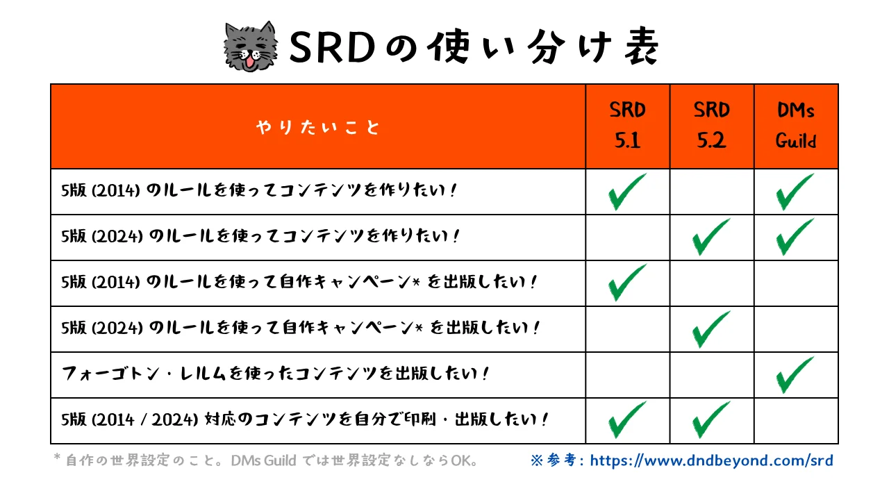 SRD vs DMs Guild