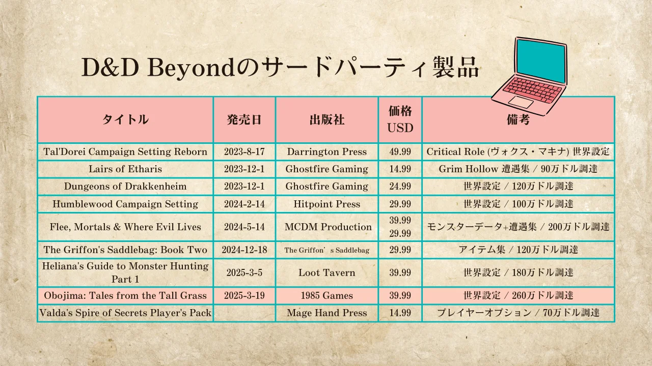 A table of 3rd party products on D&D Beyond